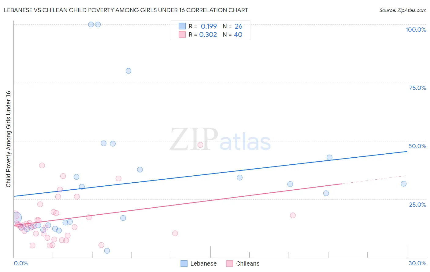 Lebanese vs Chilean Child Poverty Among Girls Under 16