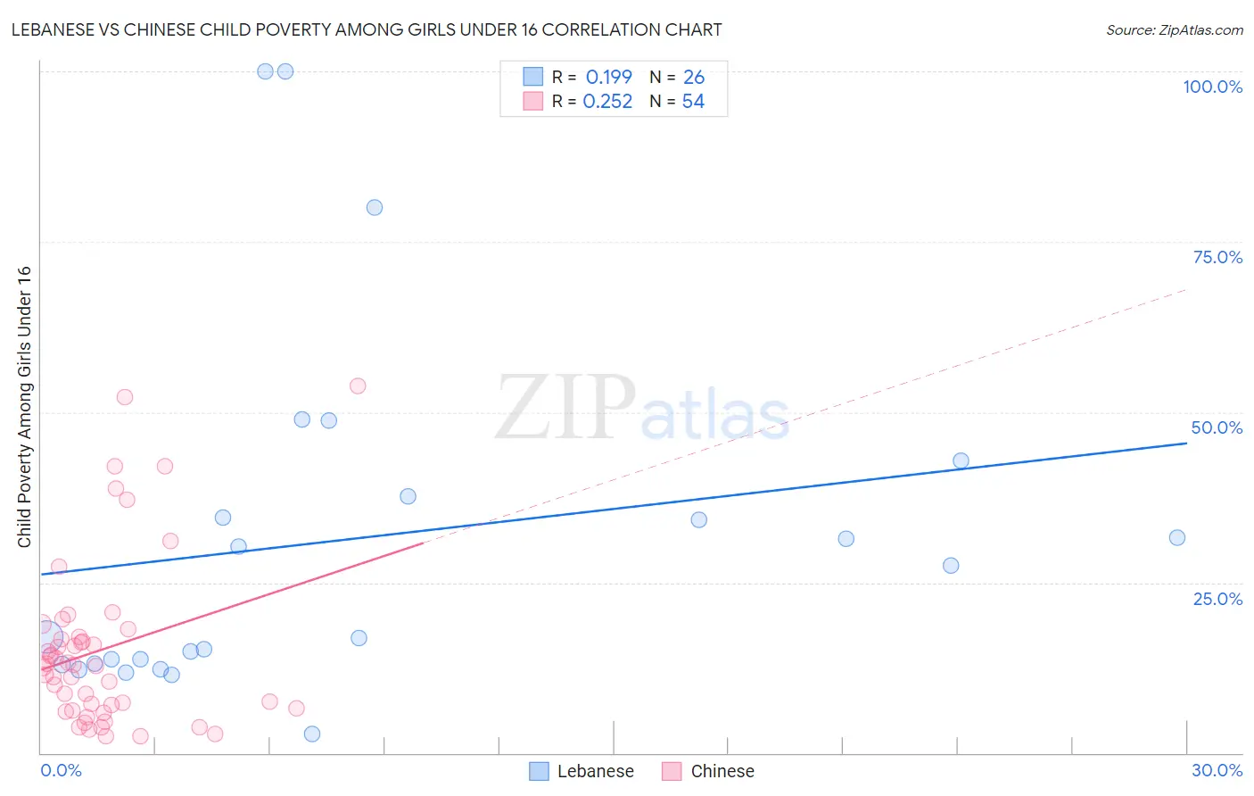 Lebanese vs Chinese Child Poverty Among Girls Under 16