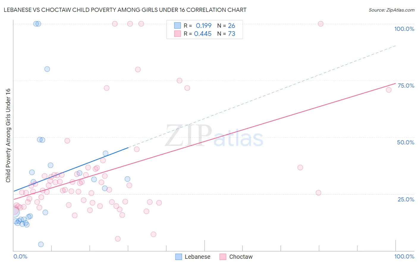 Lebanese vs Choctaw Child Poverty Among Girls Under 16