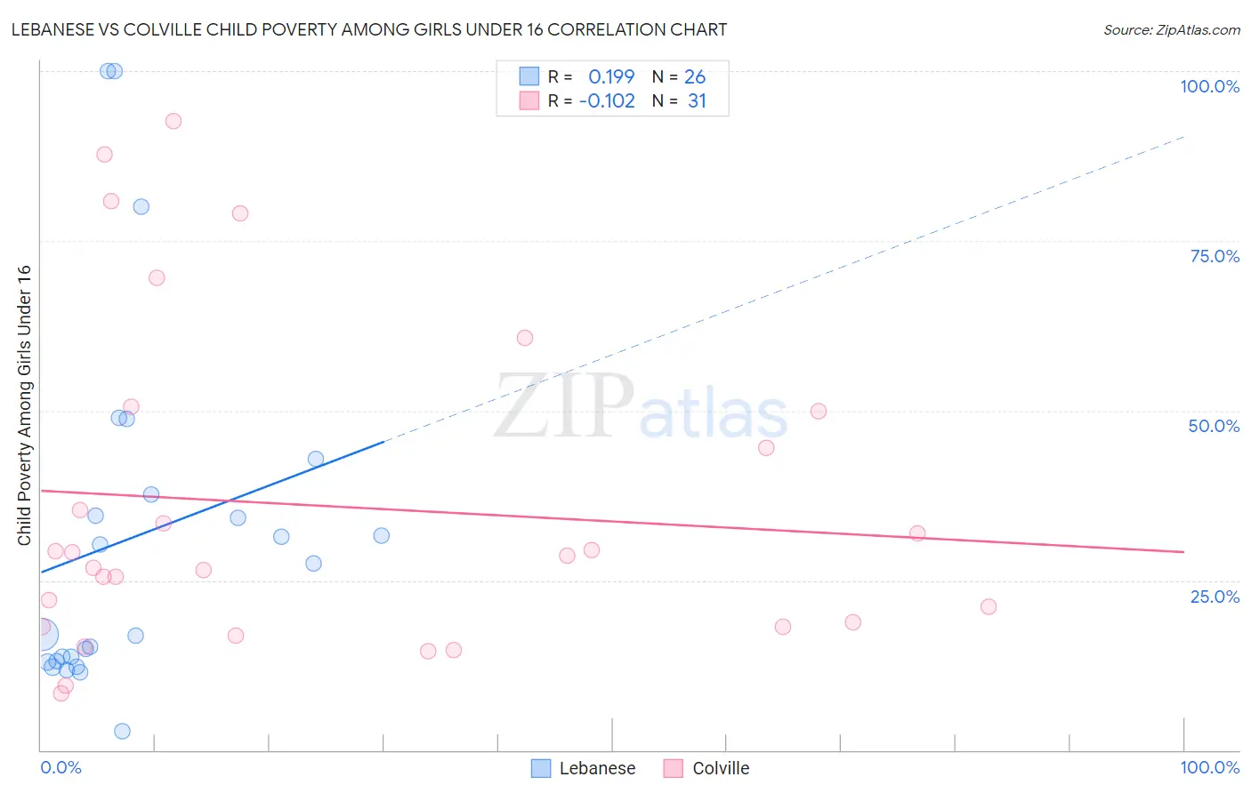 Lebanese vs Colville Child Poverty Among Girls Under 16