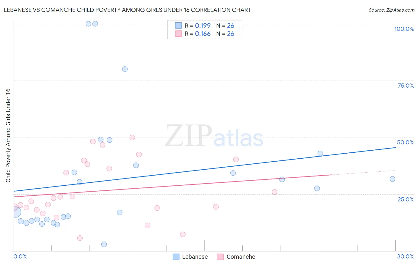Lebanese vs Comanche Child Poverty Among Girls Under 16