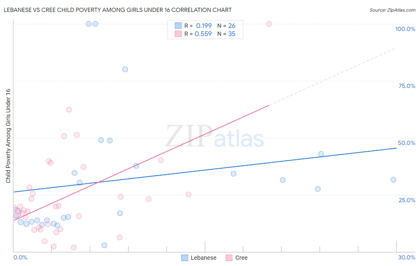 Lebanese vs Cree Child Poverty Among Girls Under 16