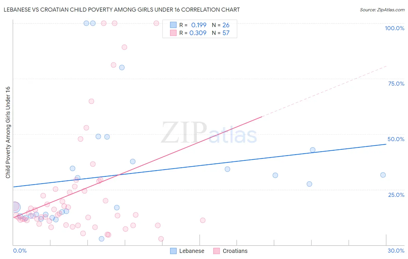 Lebanese vs Croatian Child Poverty Among Girls Under 16