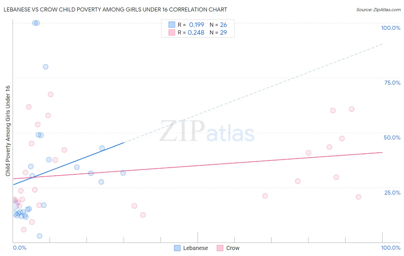 Lebanese vs Crow Child Poverty Among Girls Under 16