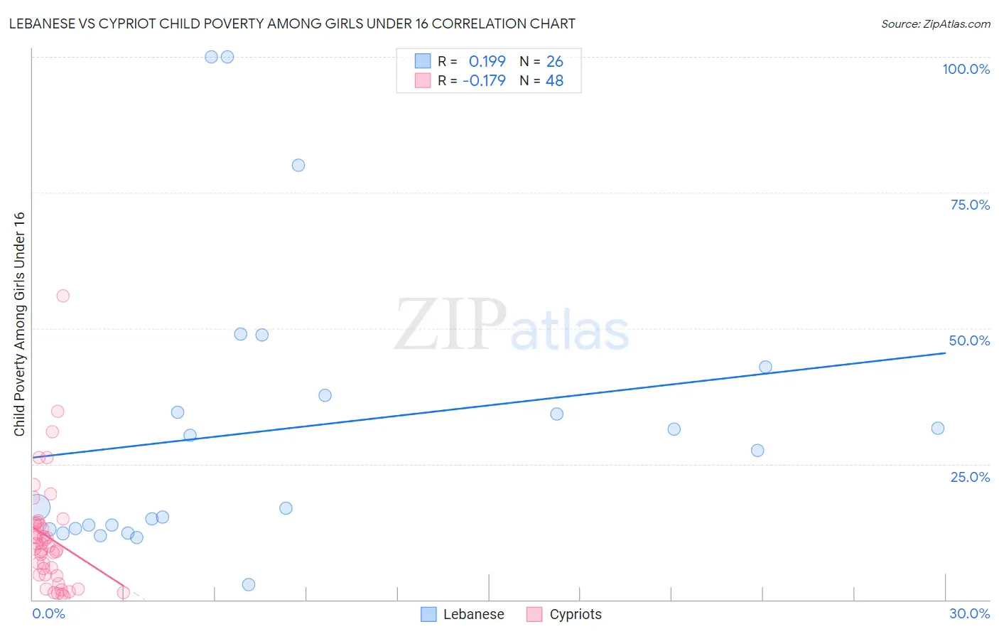 Lebanese vs Cypriot Child Poverty Among Girls Under 16
