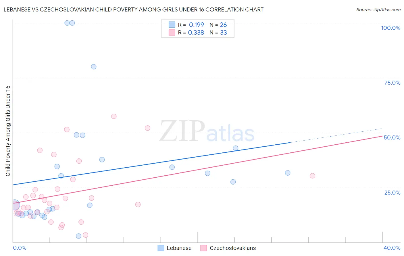 Lebanese vs Czechoslovakian Child Poverty Among Girls Under 16