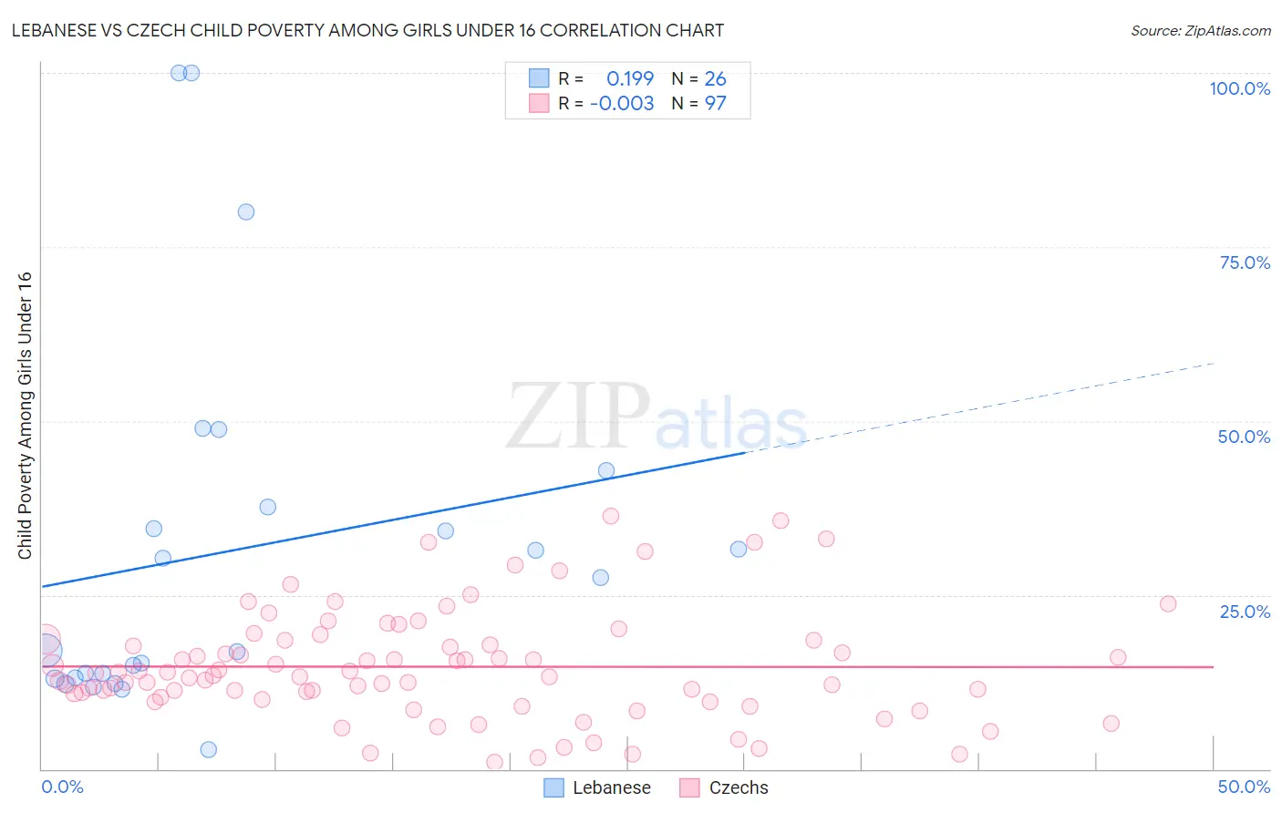Lebanese vs Czech Child Poverty Among Girls Under 16