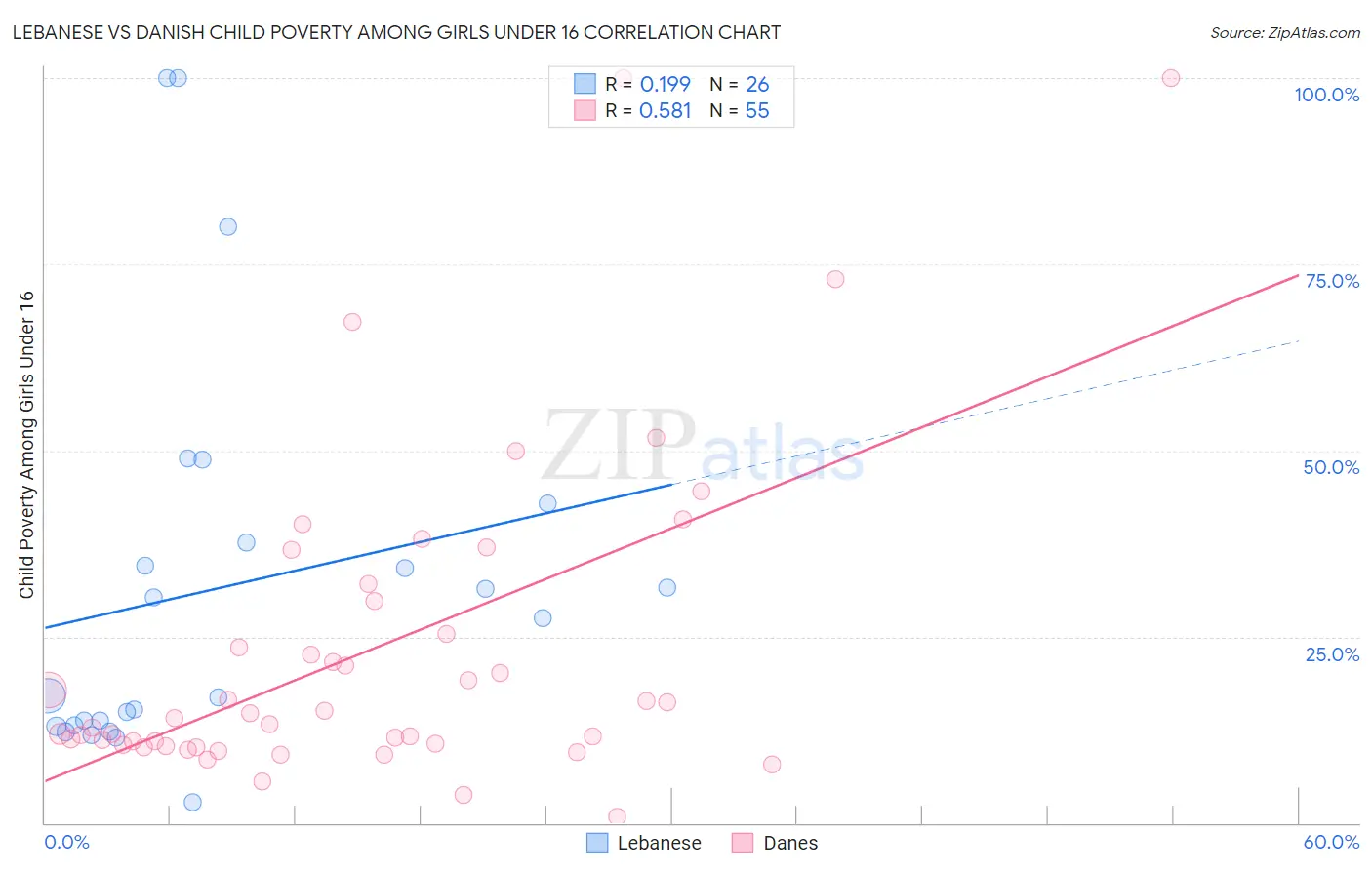 Lebanese vs Danish Child Poverty Among Girls Under 16