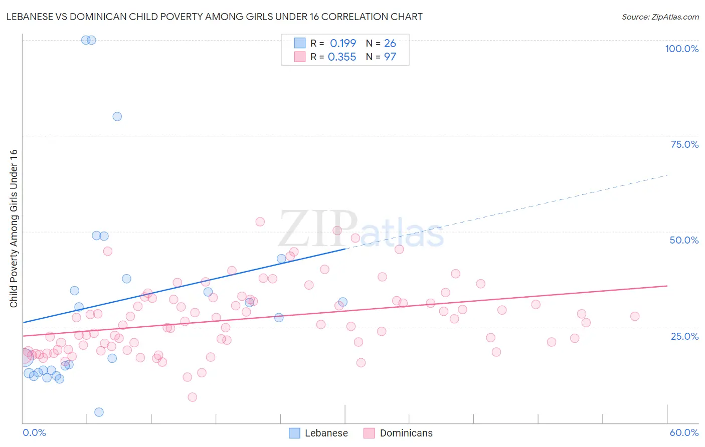 Lebanese vs Dominican Child Poverty Among Girls Under 16