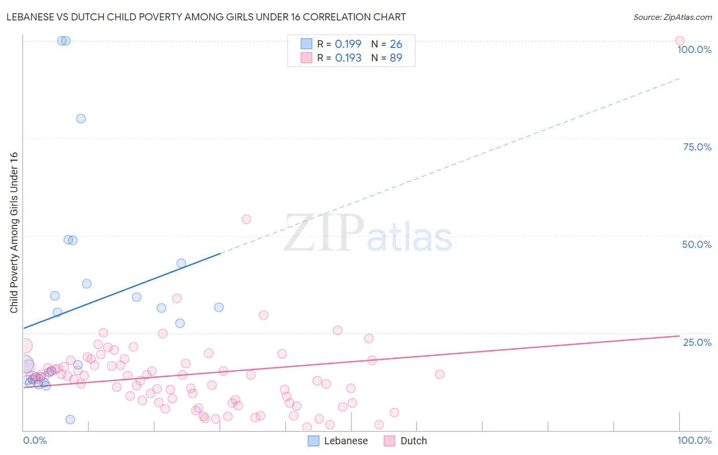 Lebanese vs Dutch Child Poverty Among Girls Under 16