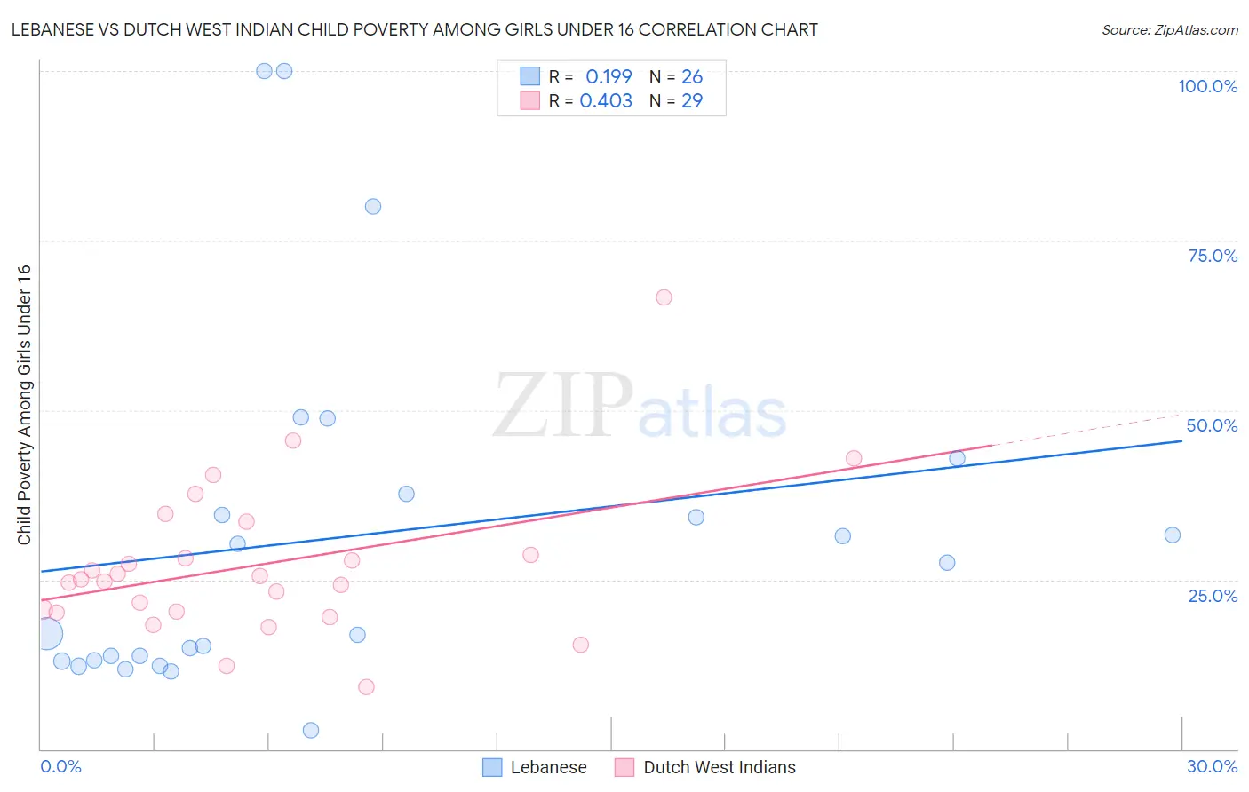 Lebanese vs Dutch West Indian Child Poverty Among Girls Under 16