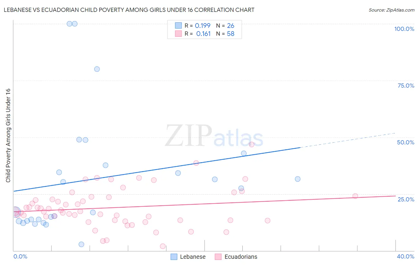 Lebanese vs Ecuadorian Child Poverty Among Girls Under 16