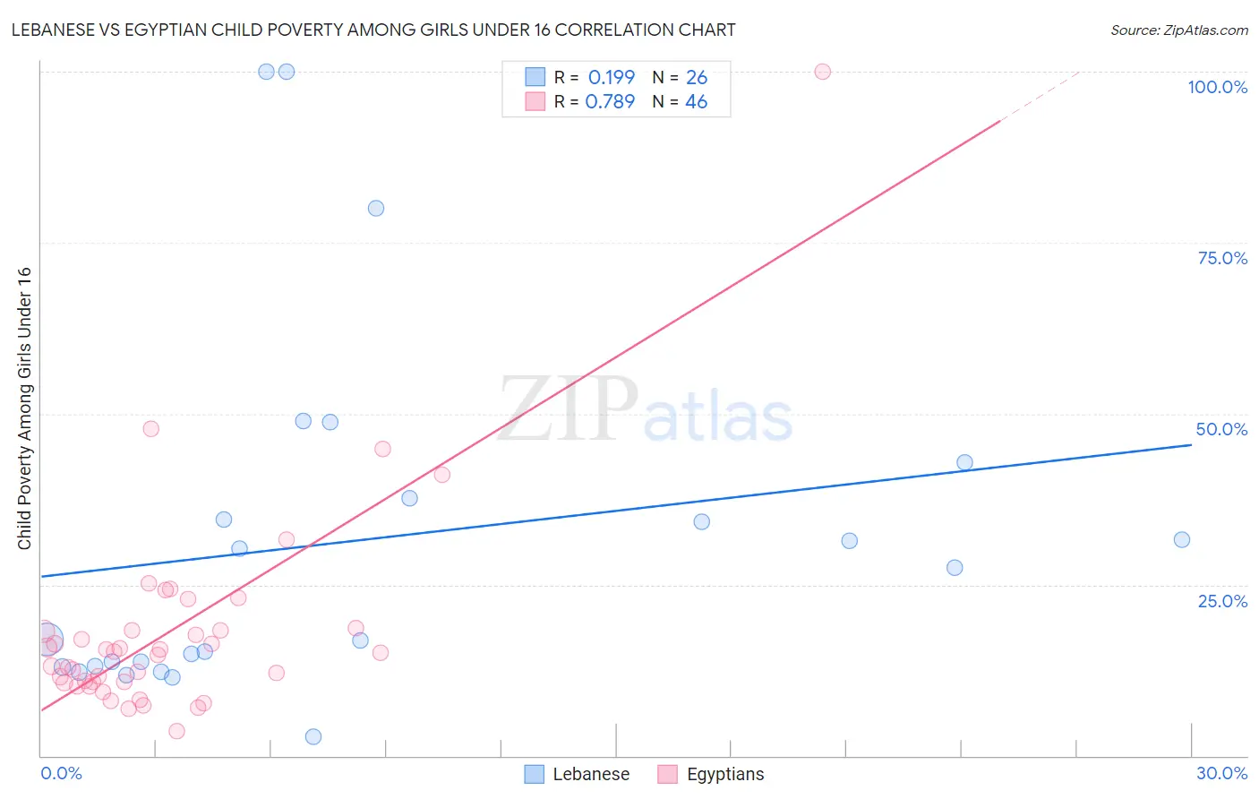 Lebanese vs Egyptian Child Poverty Among Girls Under 16