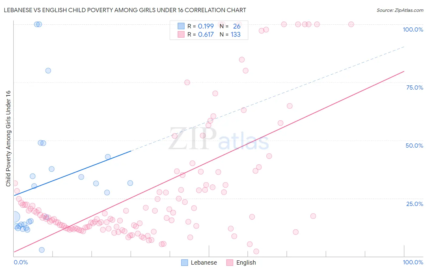 Lebanese vs English Child Poverty Among Girls Under 16