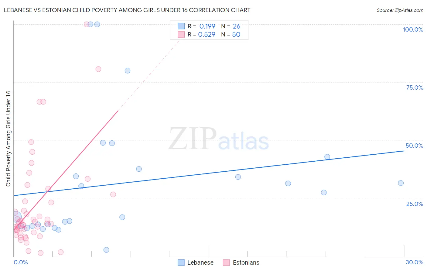 Lebanese vs Estonian Child Poverty Among Girls Under 16