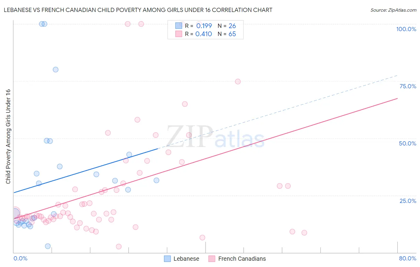 Lebanese vs French Canadian Child Poverty Among Girls Under 16