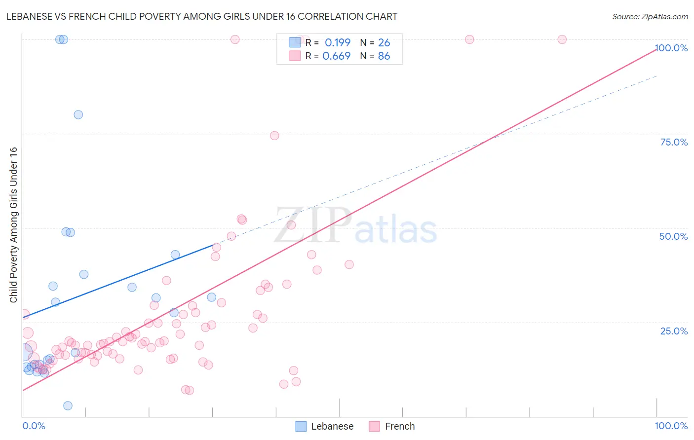 Lebanese vs French Child Poverty Among Girls Under 16