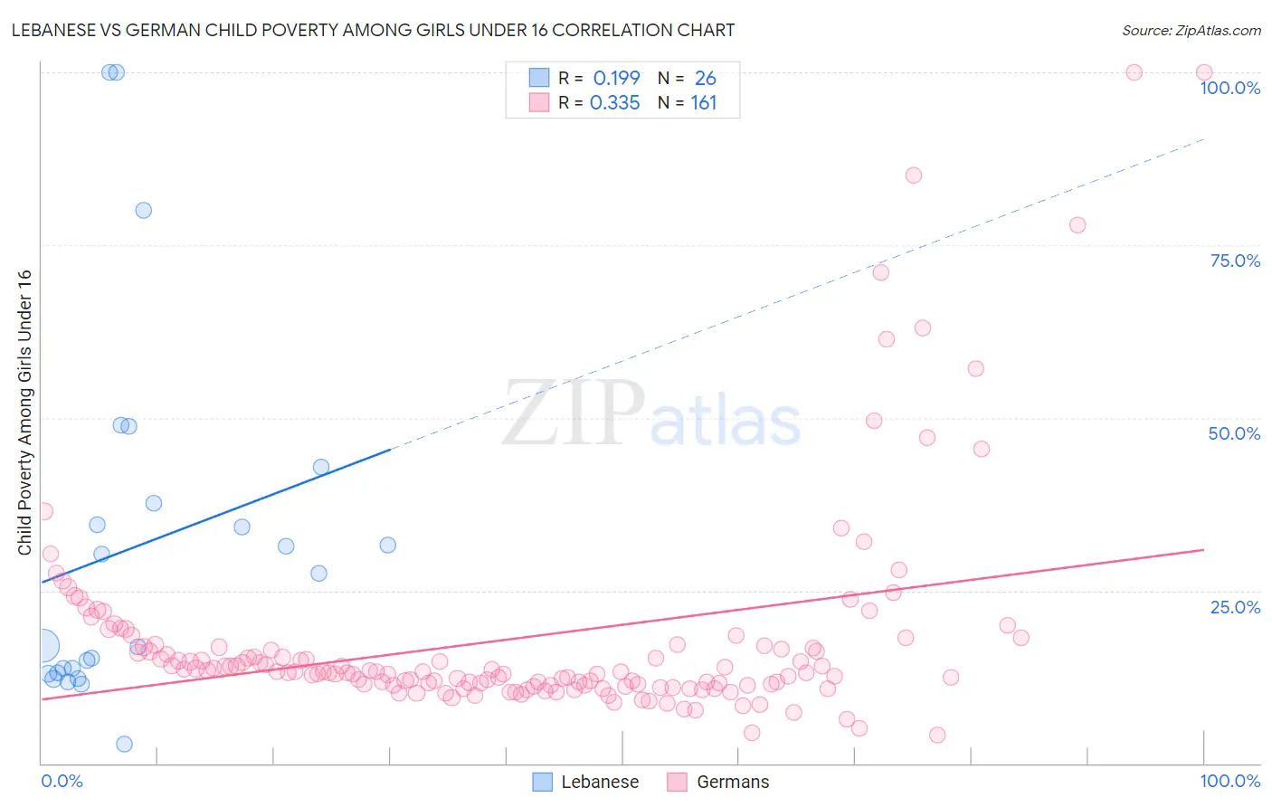Lebanese vs German Child Poverty Among Girls Under 16