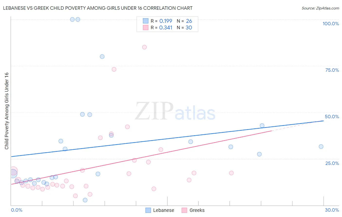 Lebanese vs Greek Child Poverty Among Girls Under 16