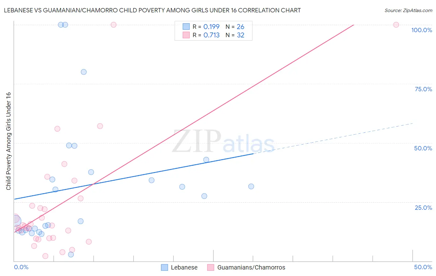 Lebanese vs Guamanian/Chamorro Child Poverty Among Girls Under 16