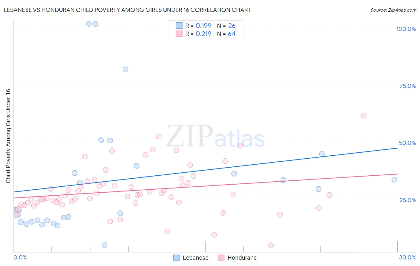 Lebanese vs Honduran Child Poverty Among Girls Under 16