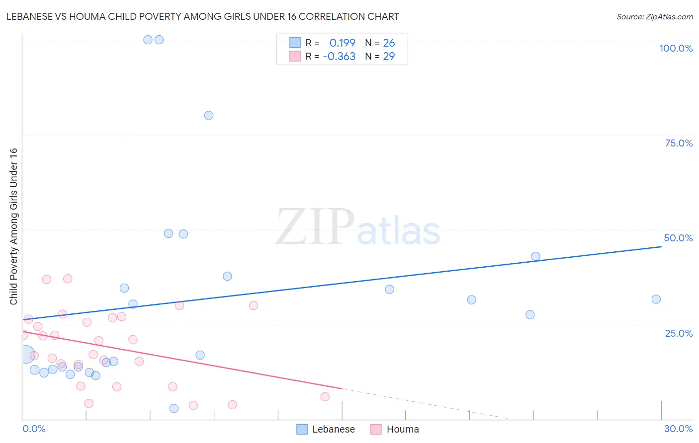 Lebanese vs Houma Child Poverty Among Girls Under 16