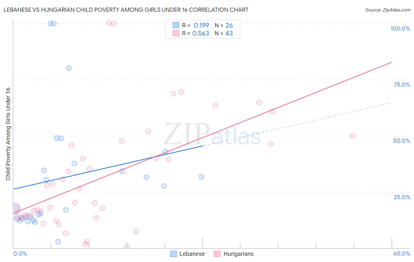 Lebanese vs Hungarian Child Poverty Among Girls Under 16