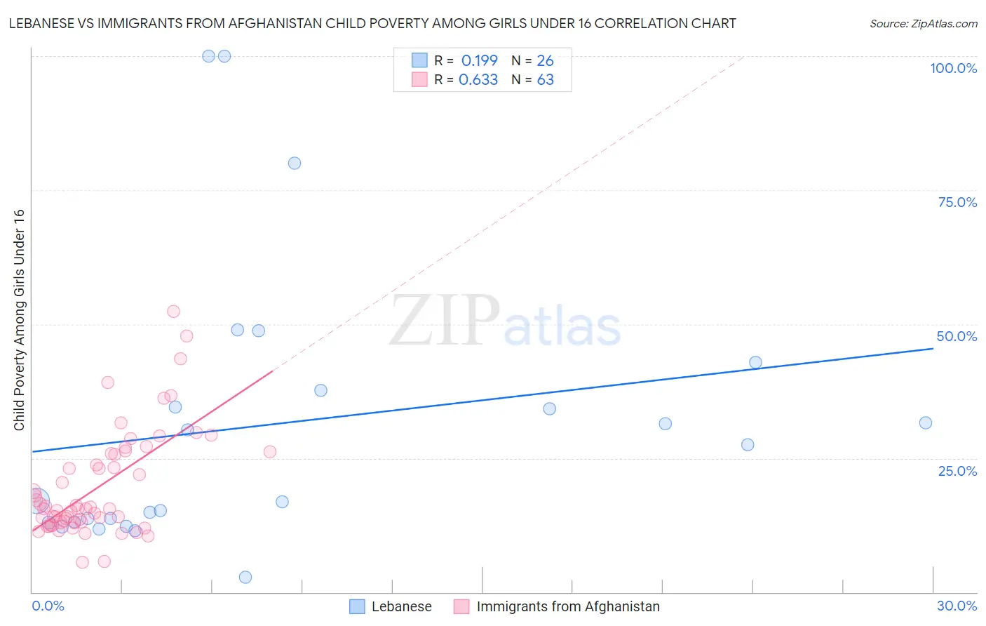 Lebanese vs Immigrants from Afghanistan Child Poverty Among Girls Under 16