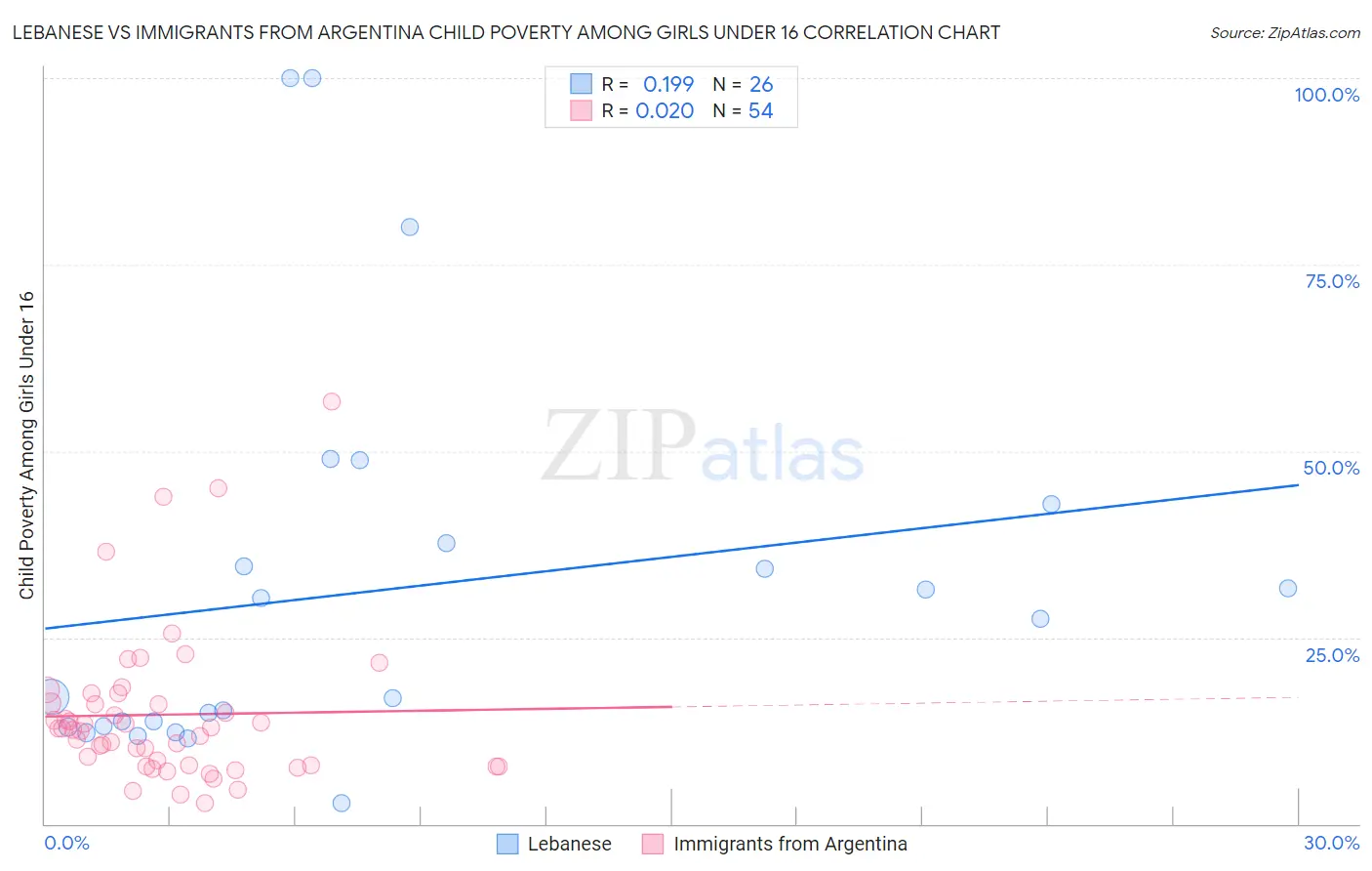 Lebanese vs Immigrants from Argentina Child Poverty Among Girls Under 16