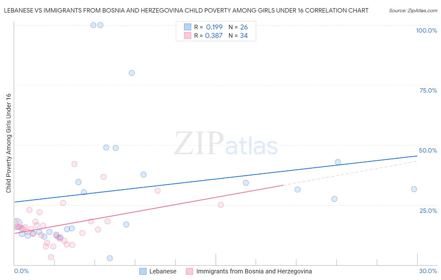 Lebanese vs Immigrants from Bosnia and Herzegovina Child Poverty Among Girls Under 16