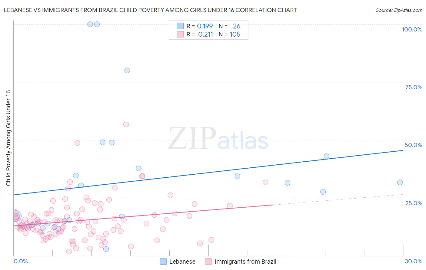 Lebanese vs Immigrants from Brazil Child Poverty Among Girls Under 16