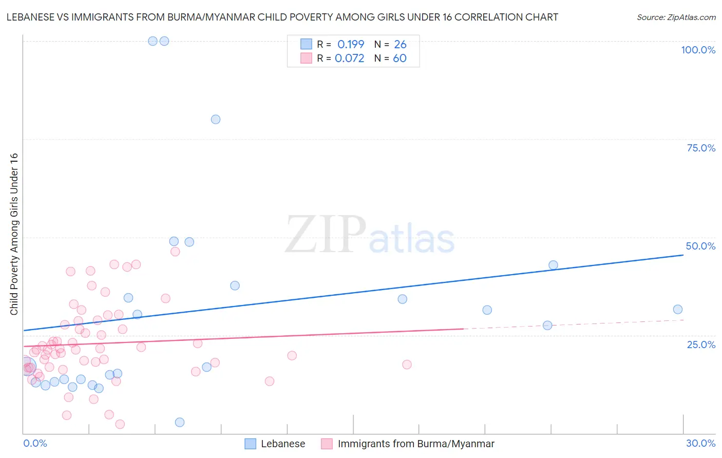 Lebanese vs Immigrants from Burma/Myanmar Child Poverty Among Girls Under 16