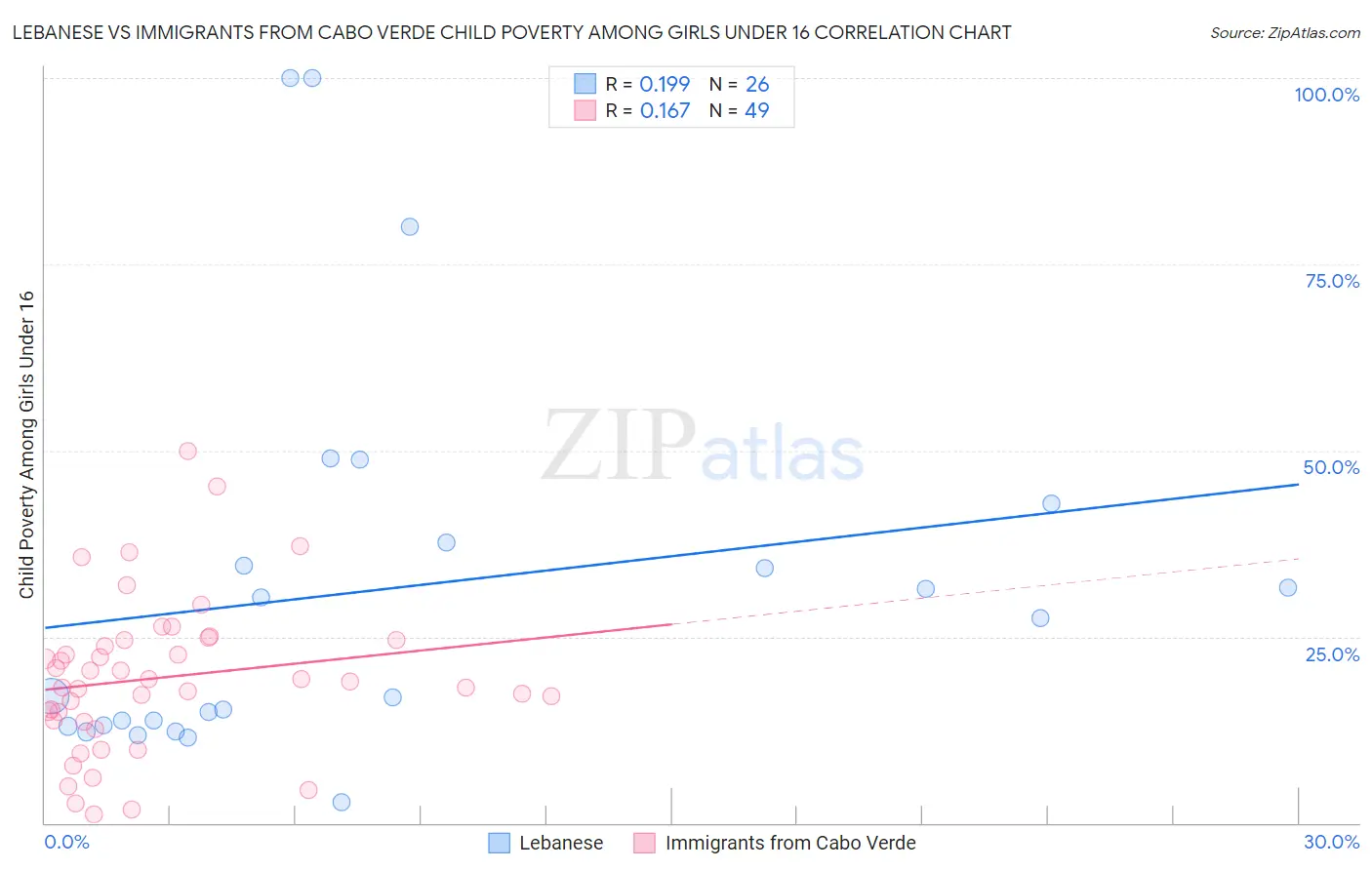 Lebanese vs Immigrants from Cabo Verde Child Poverty Among Girls Under 16