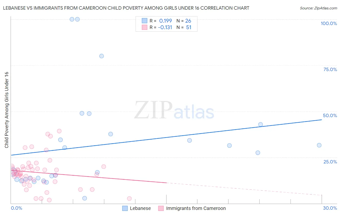 Lebanese vs Immigrants from Cameroon Child Poverty Among Girls Under 16