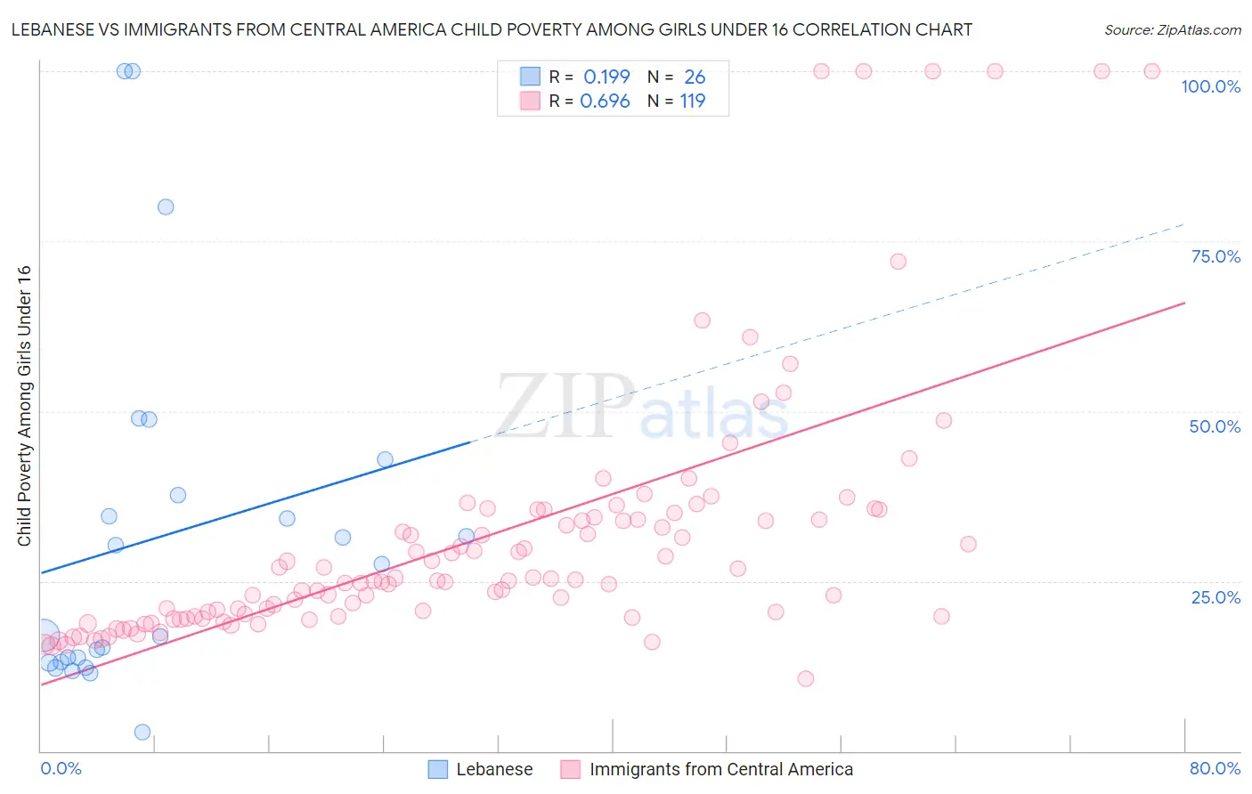 Lebanese vs Immigrants from Central America Child Poverty Among Girls Under 16