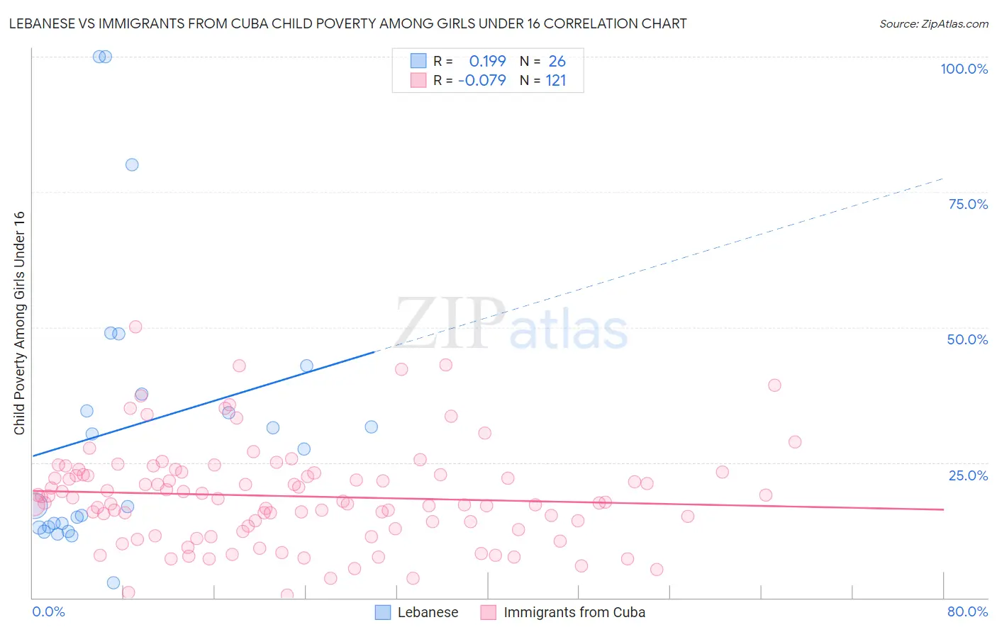 Lebanese vs Immigrants from Cuba Child Poverty Among Girls Under 16