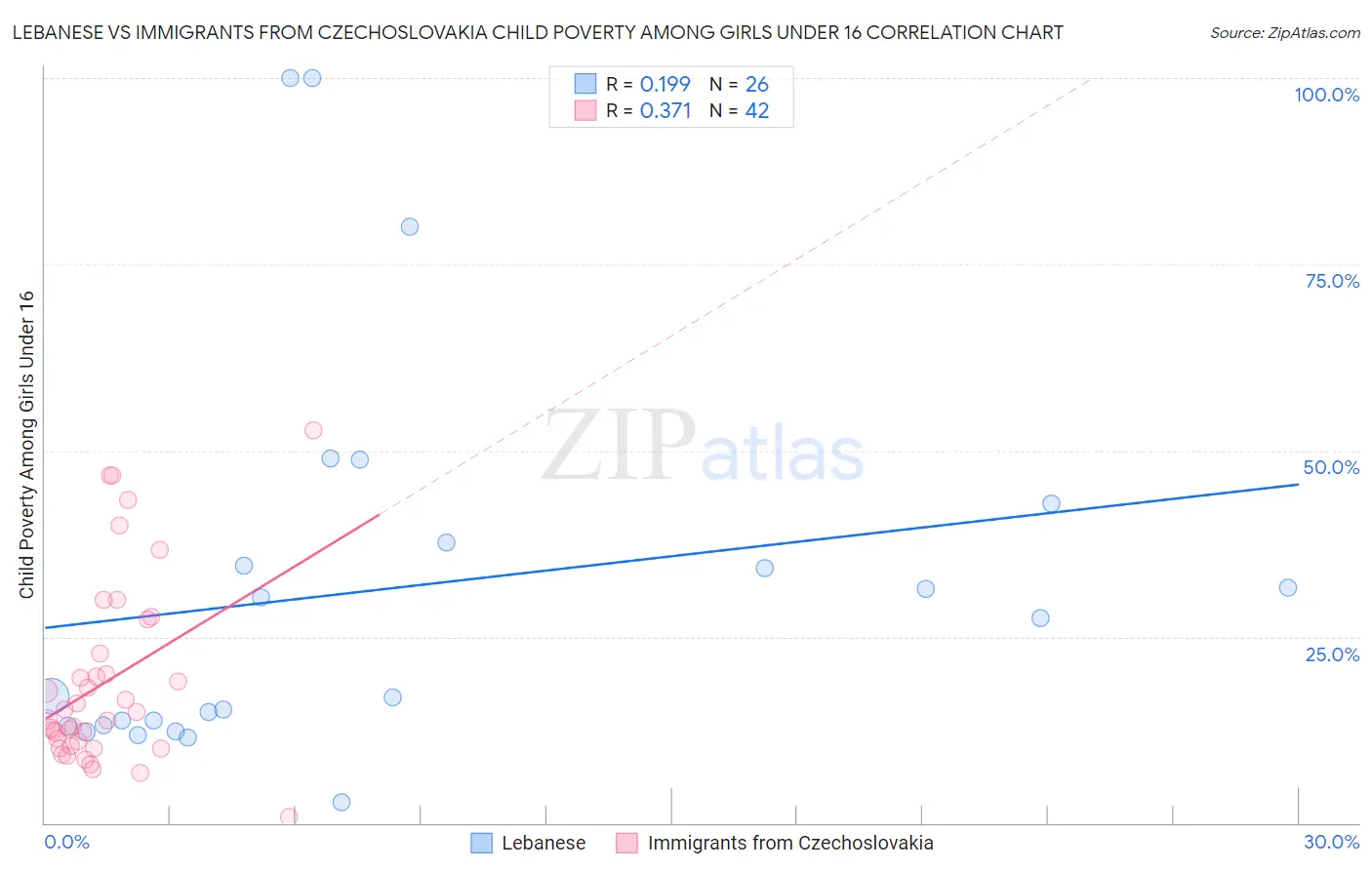 Lebanese vs Immigrants from Czechoslovakia Child Poverty Among Girls Under 16