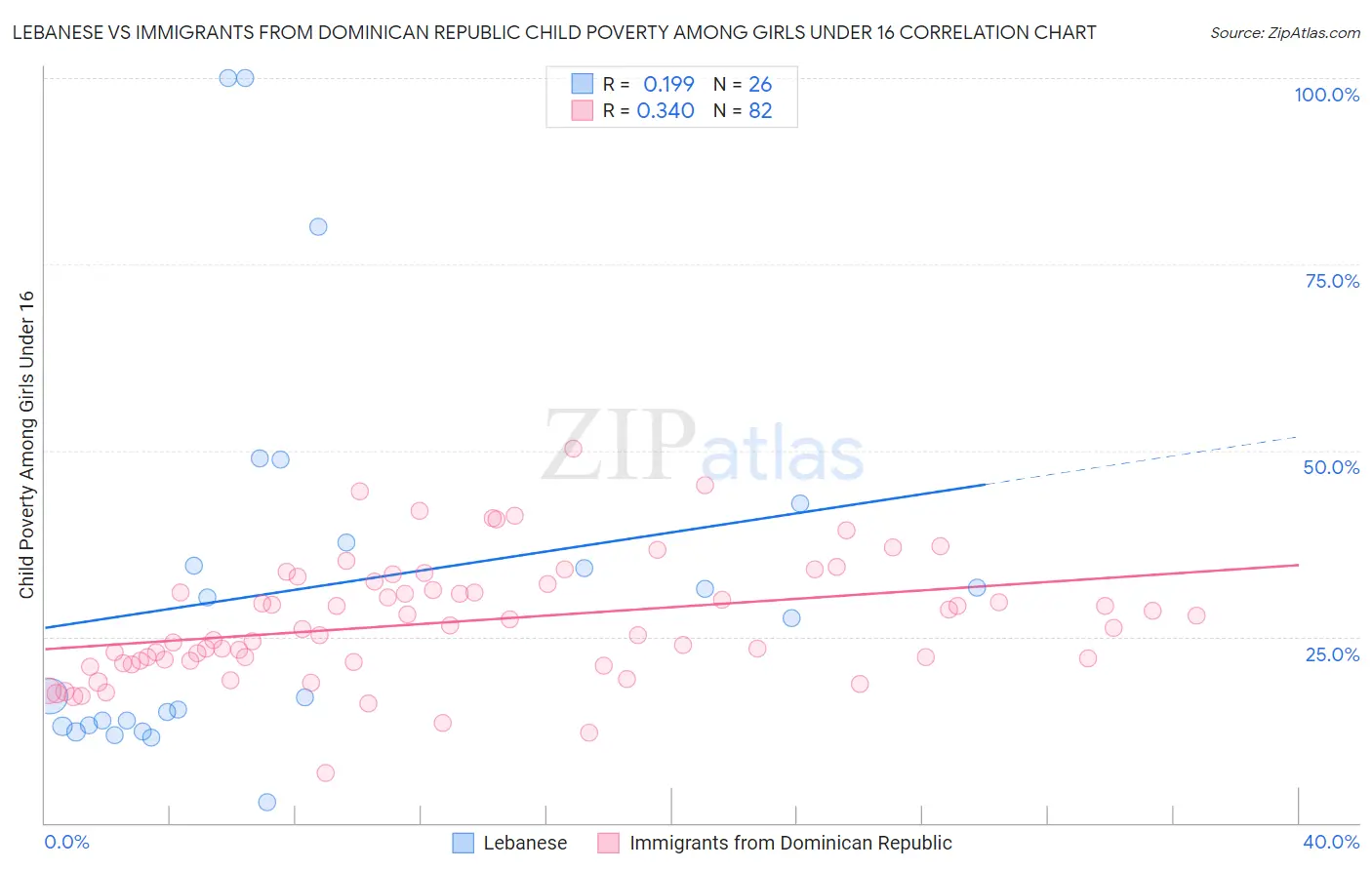 Lebanese vs Immigrants from Dominican Republic Child Poverty Among Girls Under 16