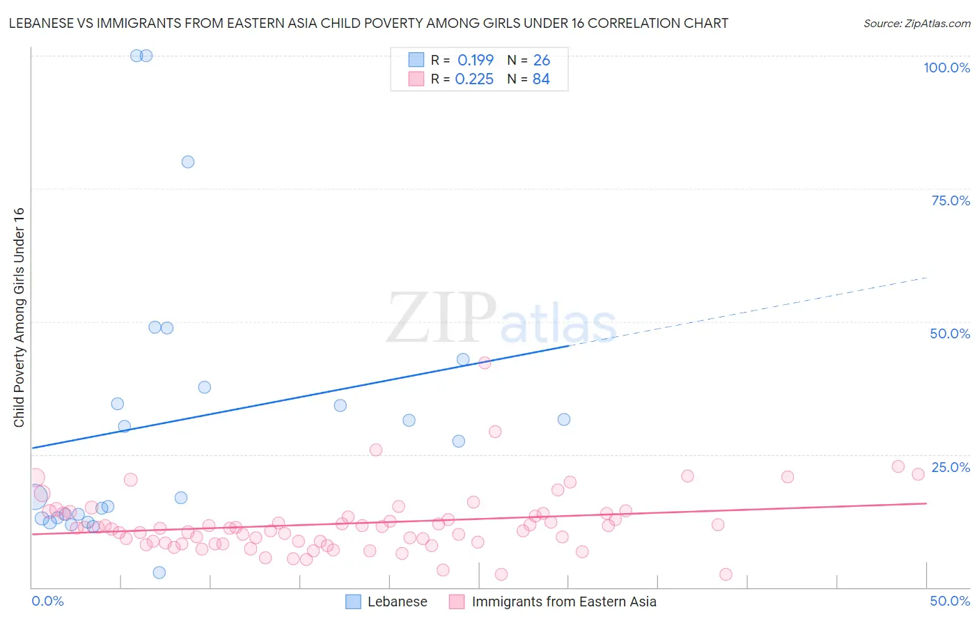 Lebanese vs Immigrants from Eastern Asia Child Poverty Among Girls Under 16