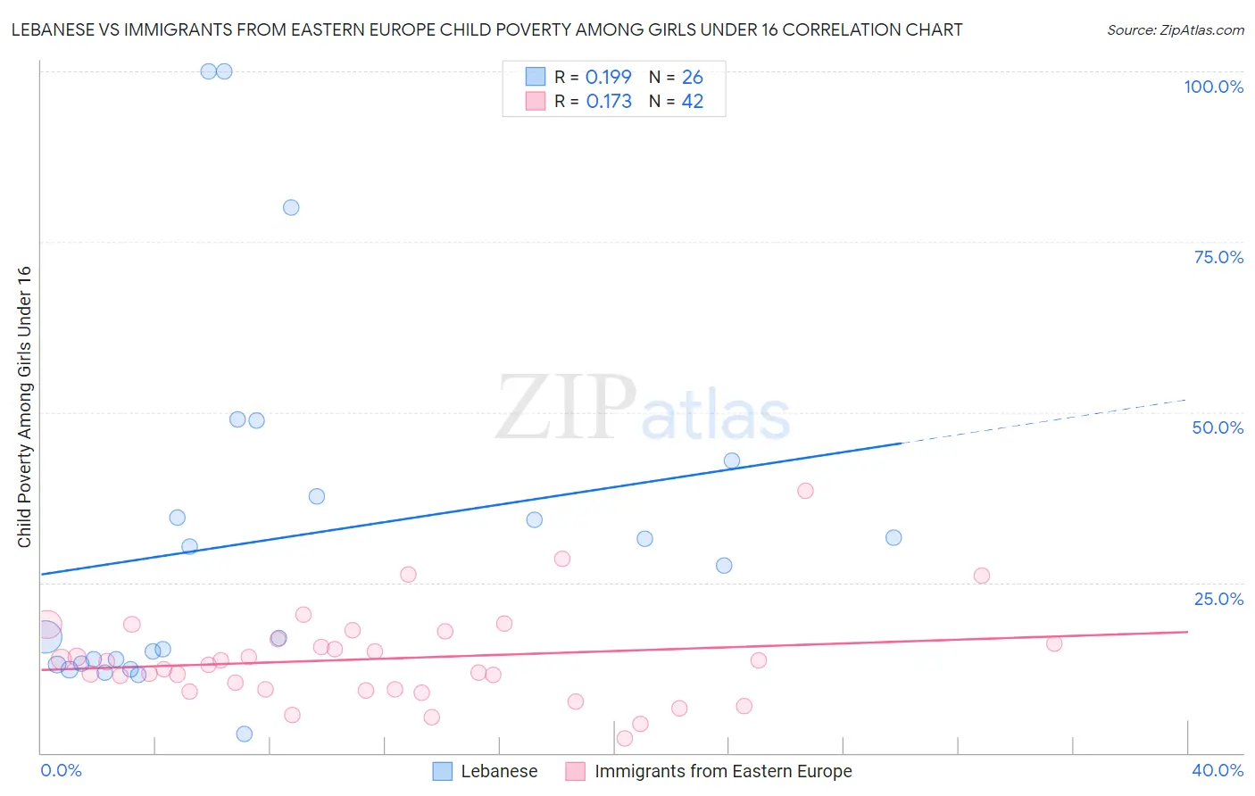 Lebanese vs Immigrants from Eastern Europe Child Poverty Among Girls Under 16