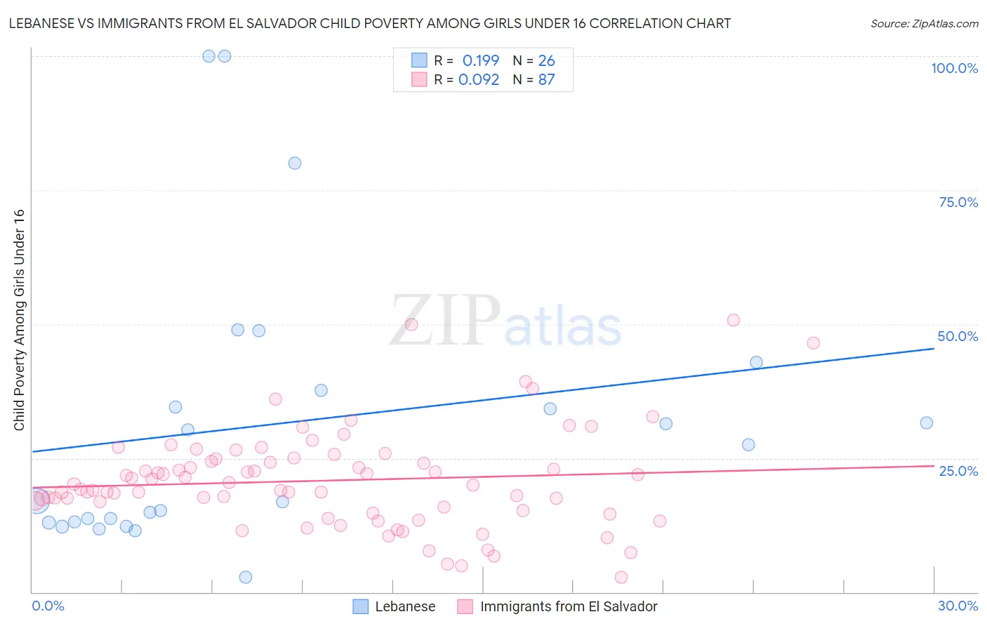 Lebanese vs Immigrants from El Salvador Child Poverty Among Girls Under 16
