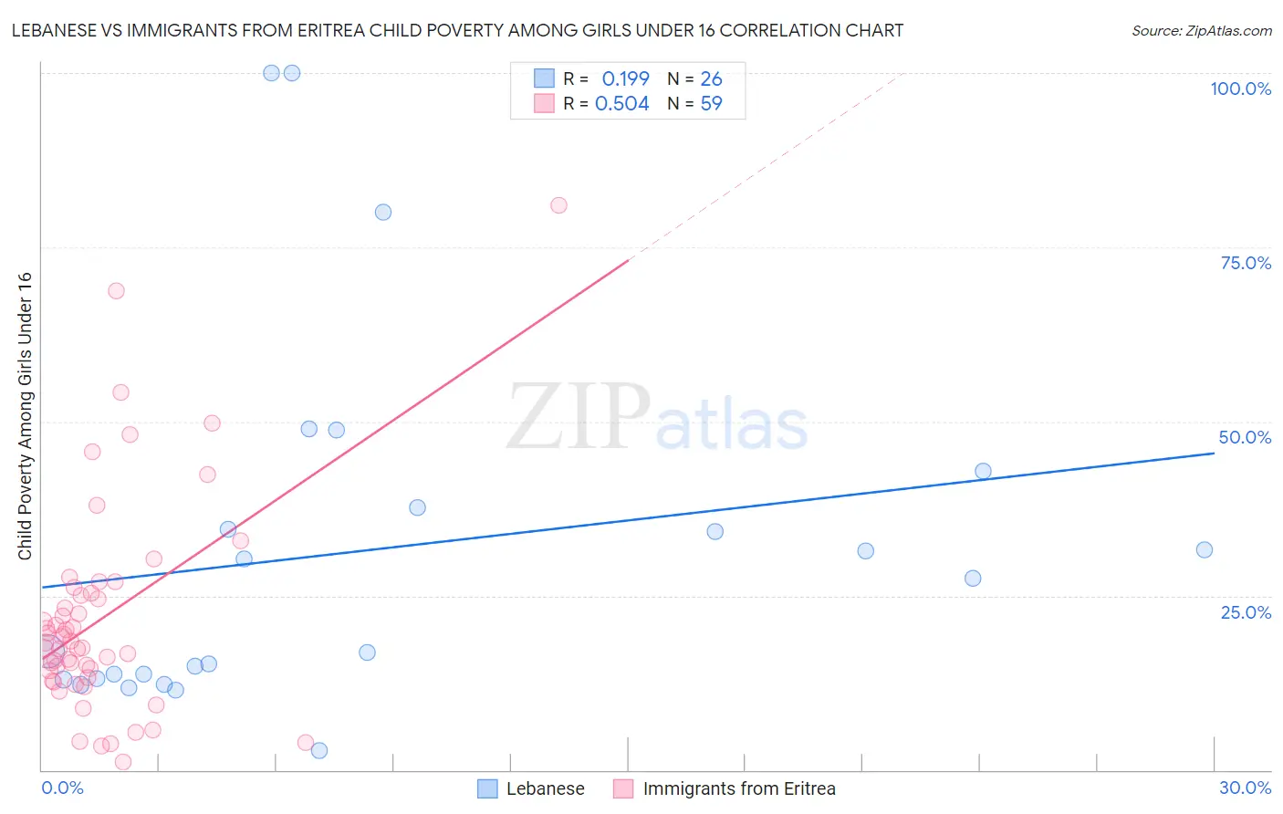 Lebanese vs Immigrants from Eritrea Child Poverty Among Girls Under 16