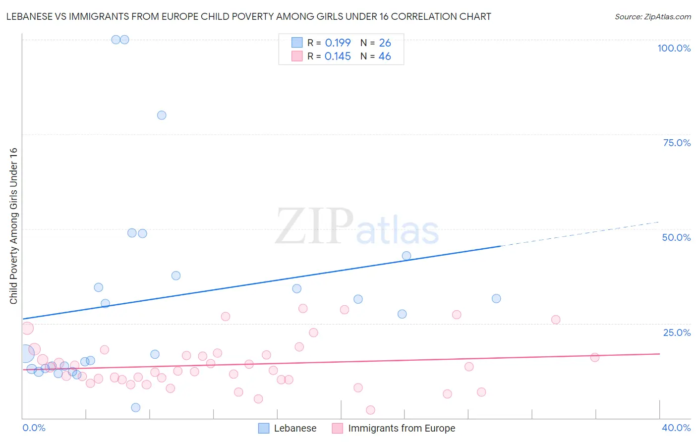 Lebanese vs Immigrants from Europe Child Poverty Among Girls Under 16