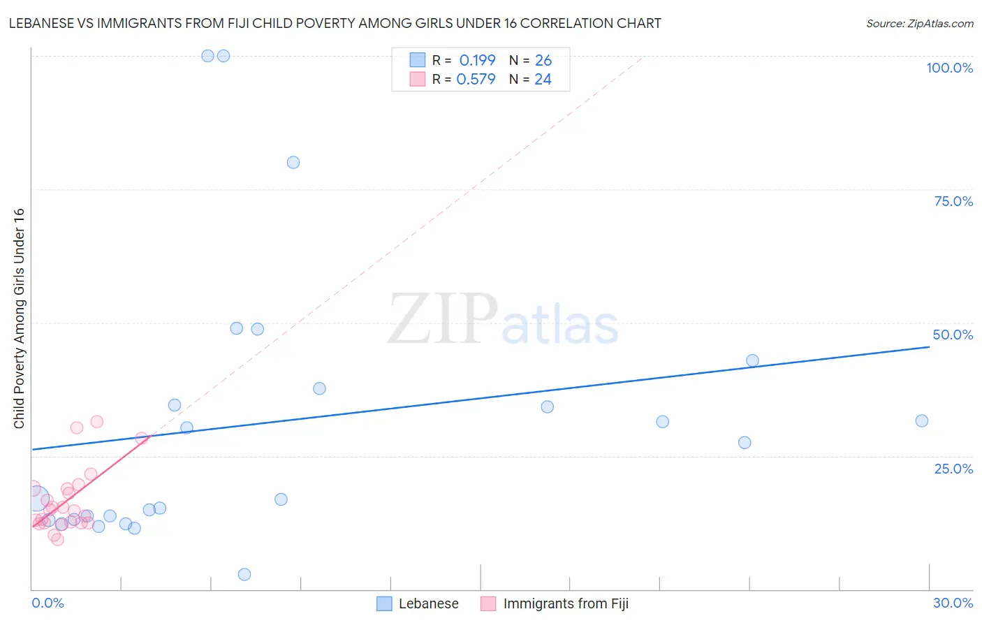 Lebanese vs Immigrants from Fiji Child Poverty Among Girls Under 16