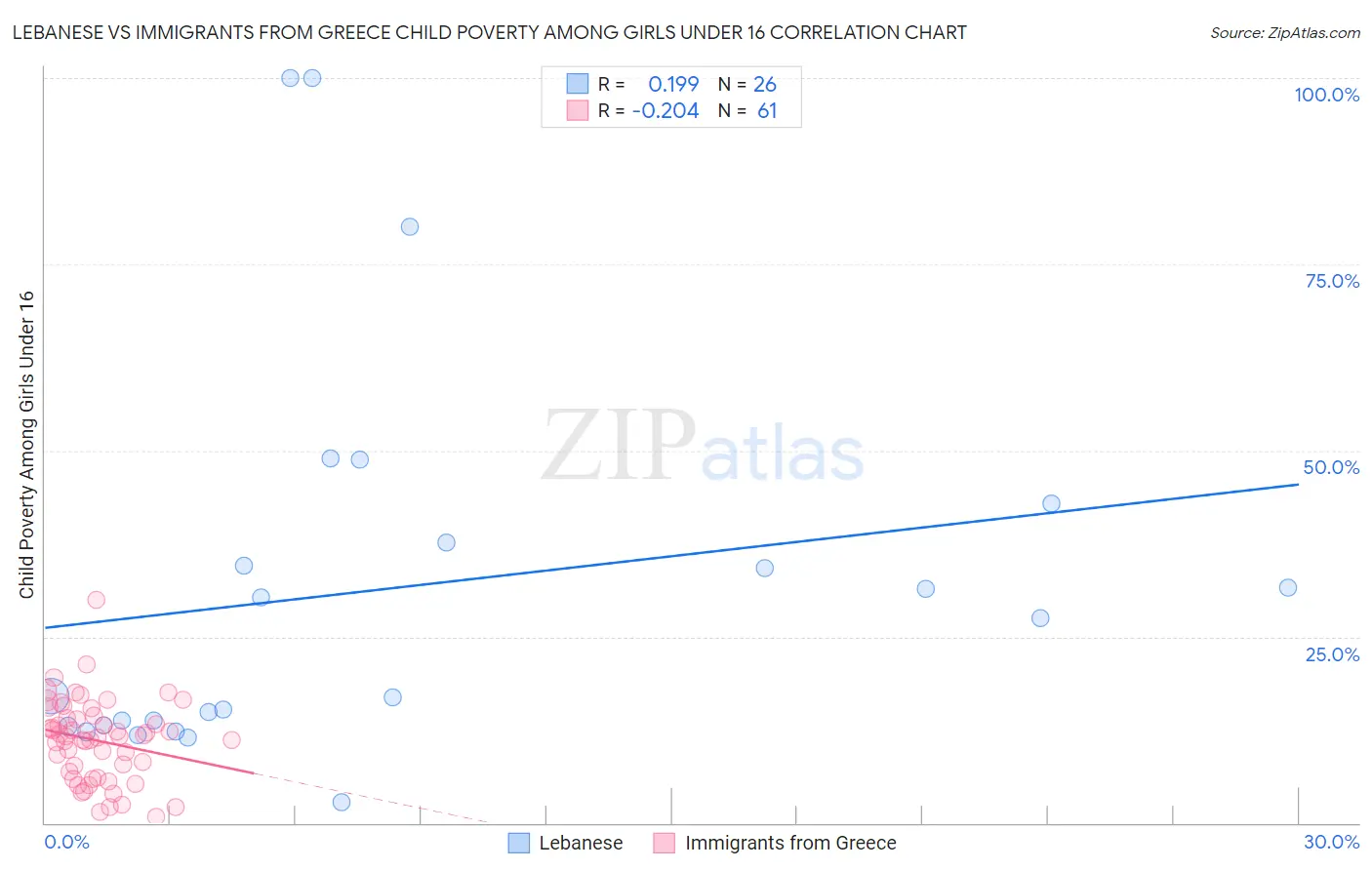 Lebanese vs Immigrants from Greece Child Poverty Among Girls Under 16