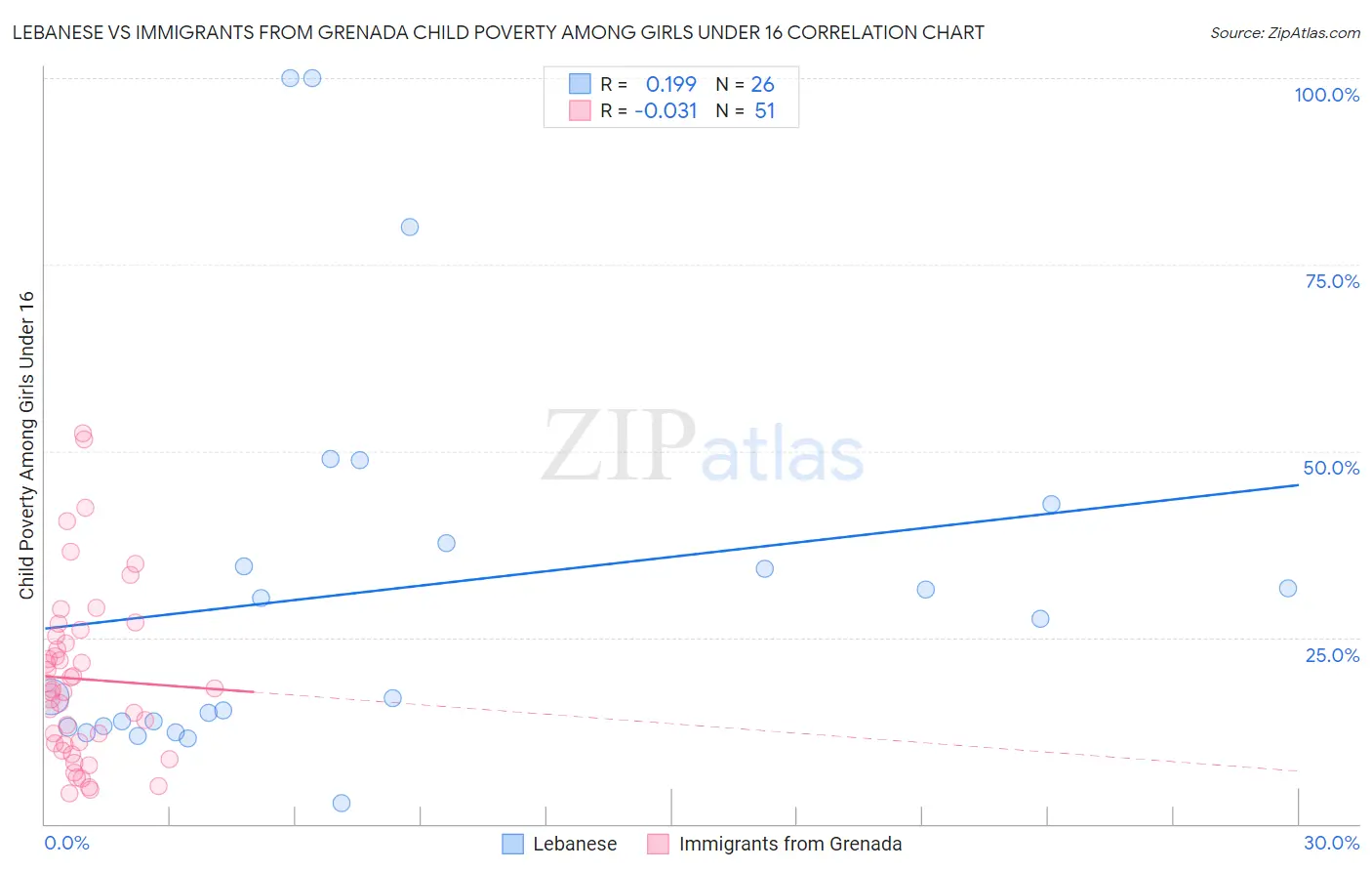 Lebanese vs Immigrants from Grenada Child Poverty Among Girls Under 16