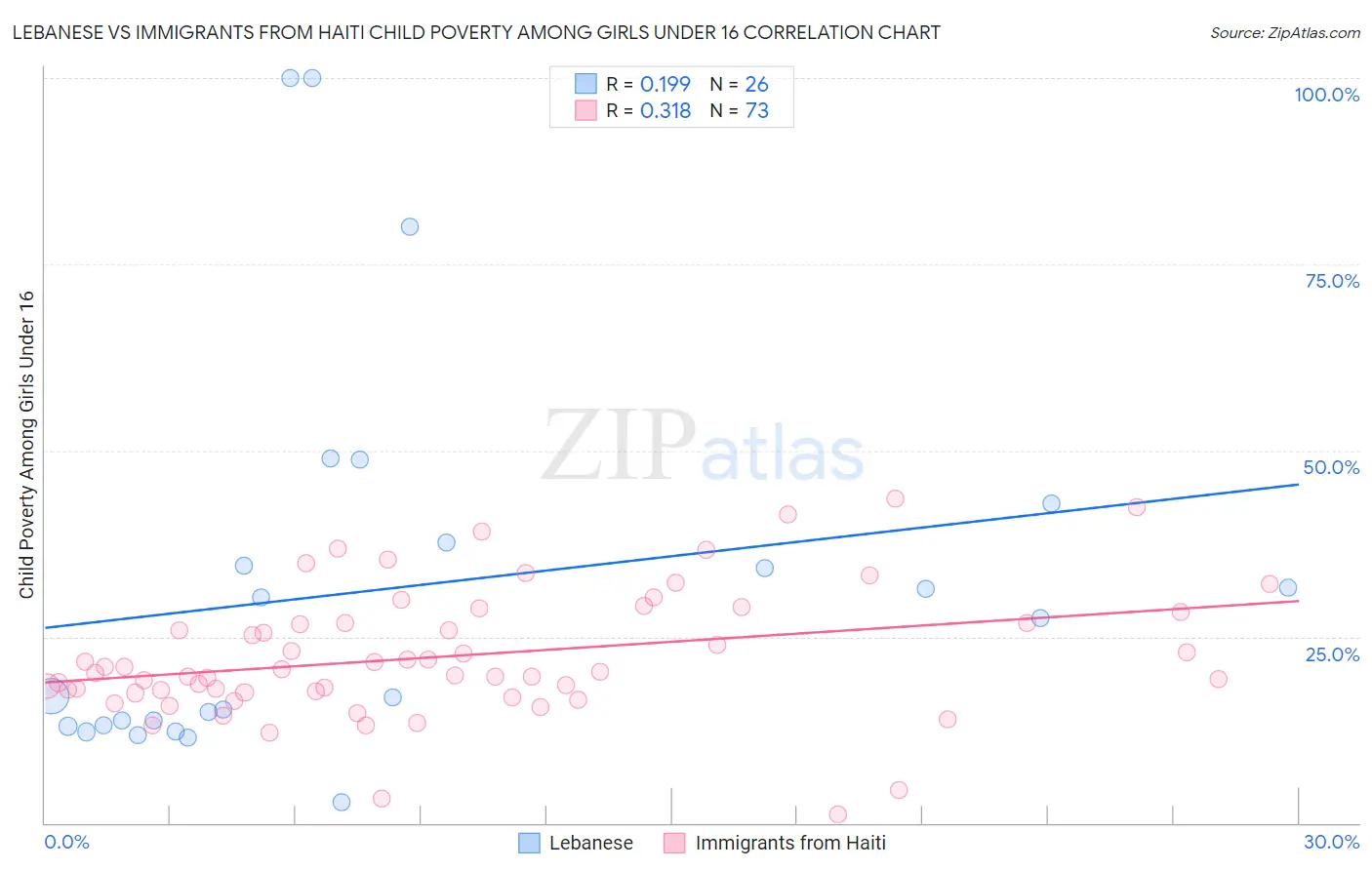 Lebanese vs Immigrants from Haiti Child Poverty Among Girls Under 16