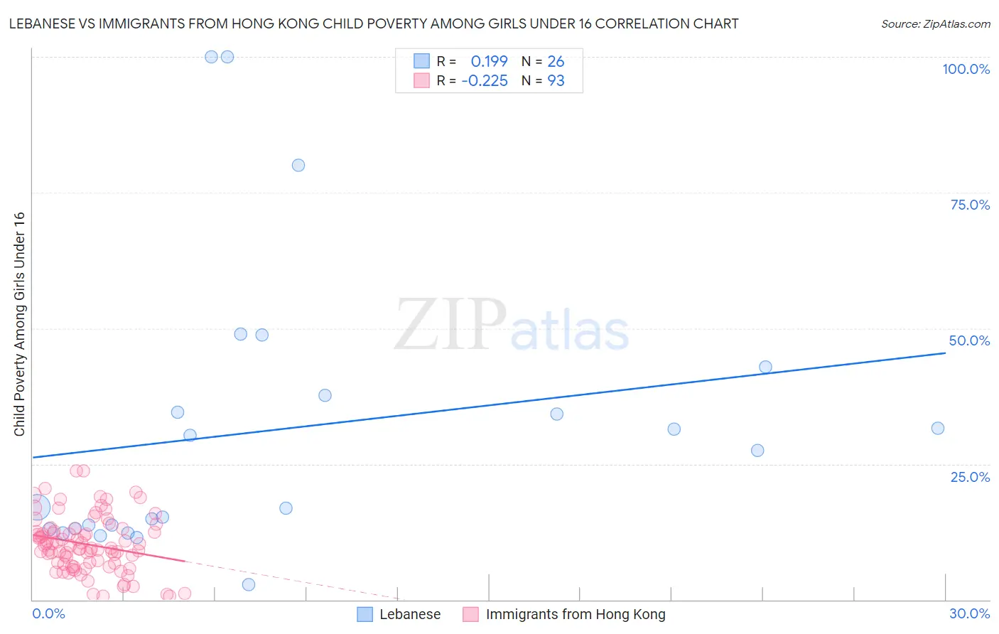 Lebanese vs Immigrants from Hong Kong Child Poverty Among Girls Under 16
