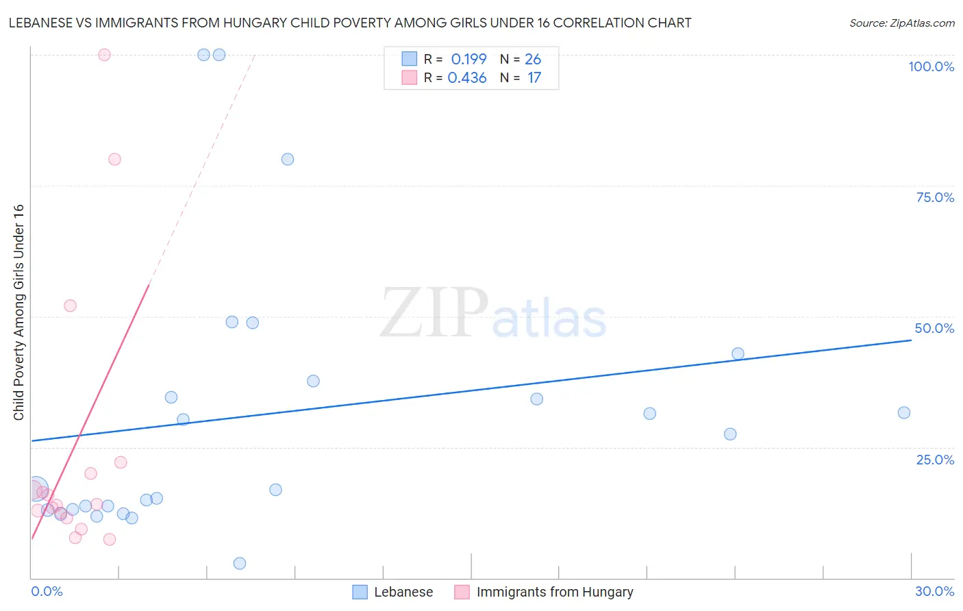 Lebanese vs Immigrants from Hungary Child Poverty Among Girls Under 16