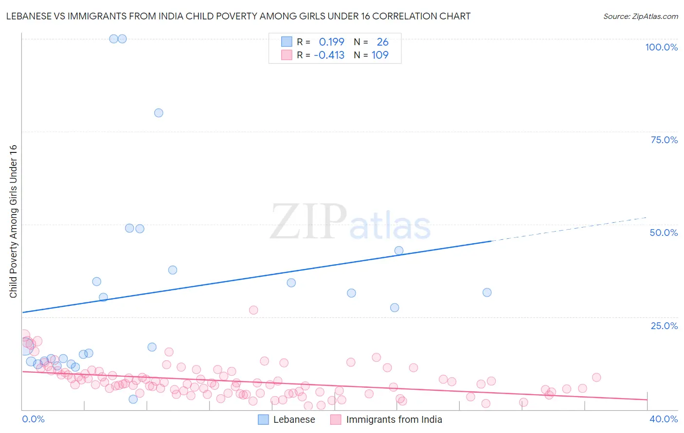 Lebanese vs Immigrants from India Child Poverty Among Girls Under 16